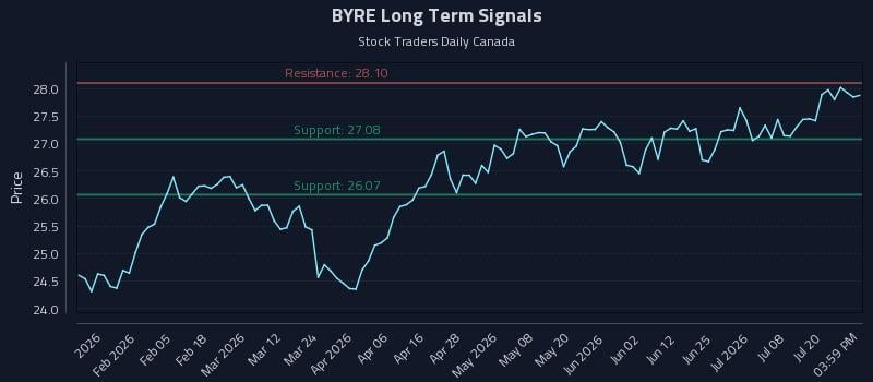 BYRE Long Term Analysis for July 23 2026 BYRE Long Term Analysis for July 23 2026