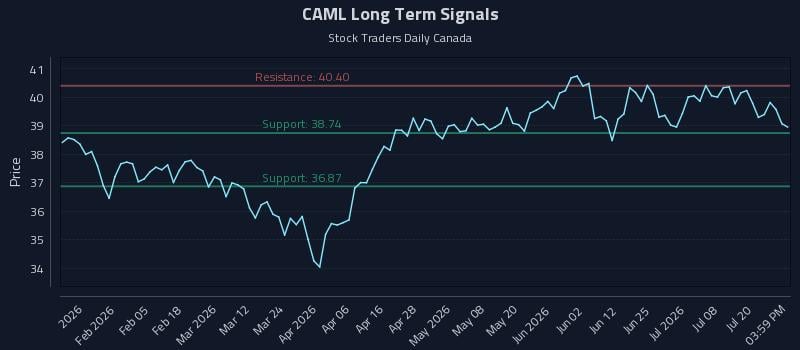 CAML Long Term Analysis for July 23 2026 CAML Long Term Analysis for July 23 2026