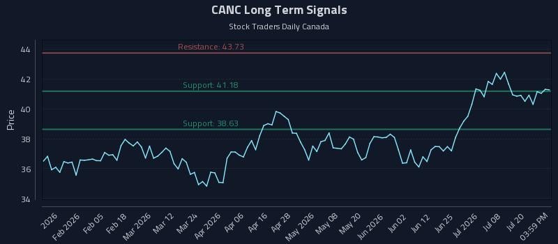 CANC Long Term Analysis for July 23 2026 CANC Long Term Analysis for July 23 2026
