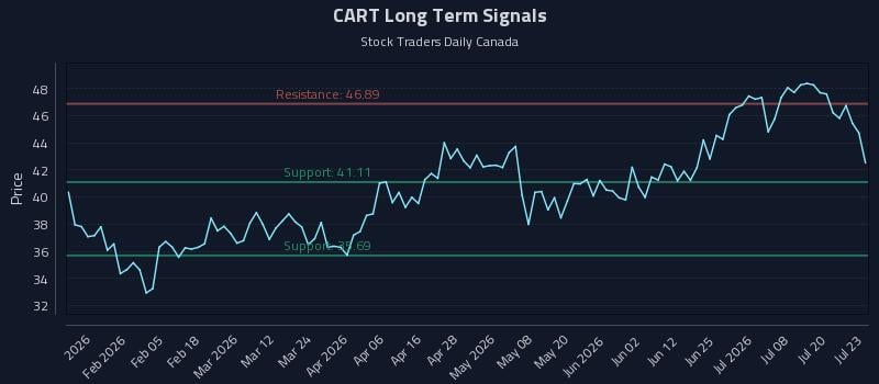 CART Long Term Analysis for July 23 2026 CART Long Term Analysis for July 23 2026