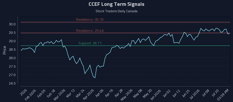 CCEF Long Term Analysis for July 23 2026 CCEF Long Term Analysis for July 23 2026