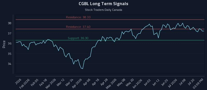 CGBL Long Term Analysis for July 23 2026