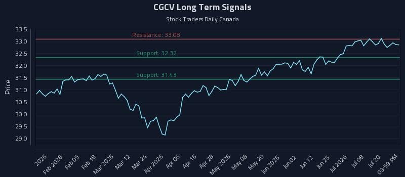CGCV Long Term Analysis for July 23 2026 CGCV Long Term Analysis for July 23 2026