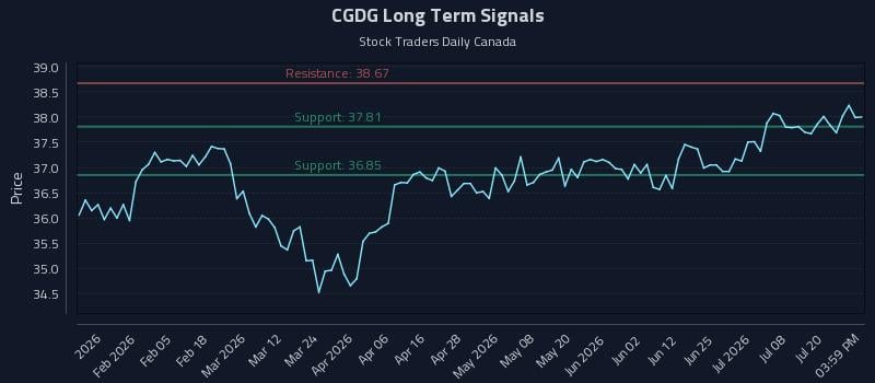 CGDG Long Term Analysis for July 23 2026 CGDG Long Term Analysis for July 23 2026