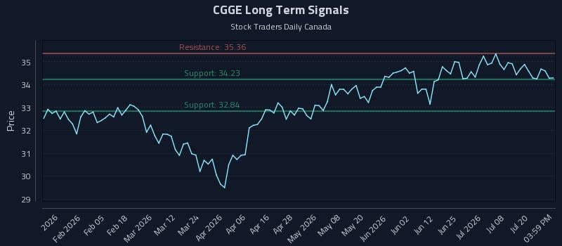 CGGE Long Term Analysis for July 23 2026