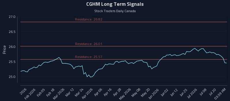 CGHM Long Term Analysis for July 23 2026 CGHM Long Term Analysis for July 23 2026