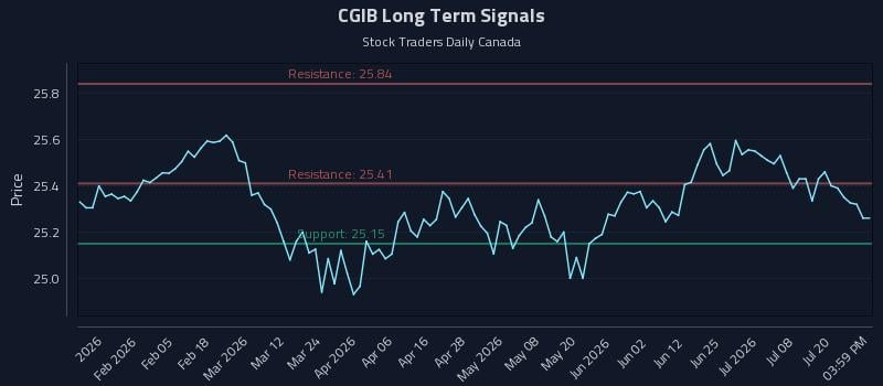 CGIB Long Term Analysis for July 23 2026 CGIB Long Term Analysis for July 23 2026