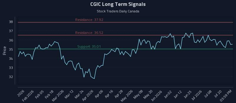 CGIC Long Term Analysis for July 23 2026