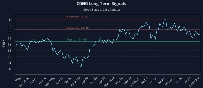 CGNG Long Term Analysis for July 23 2026 CGNG Long Term Analysis for July 23 2026