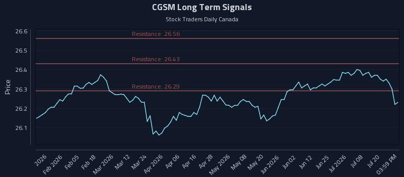 CGSM Long Term Analysis for July 23 2026