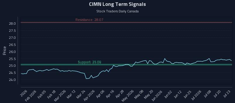 CIMN Long Term Analysis for July 23 2026 CIMN Long Term Analysis for July 23 2026