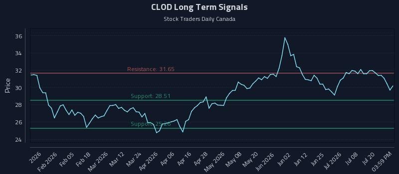 CLOD Long Term Analysis for July 23 2026 CLOD Long Term Analysis for July 23 2026