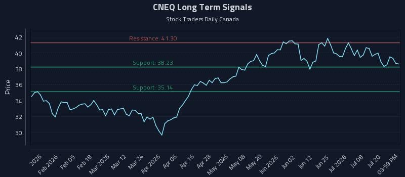 CNEQ Long Term Analysis for July 23 2026 CNEQ Long Term Analysis for July 23 2026