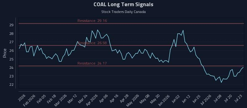 COAL Long Term Analysis for July 23 2026 COAL Long Term Analysis for July 23 2026
