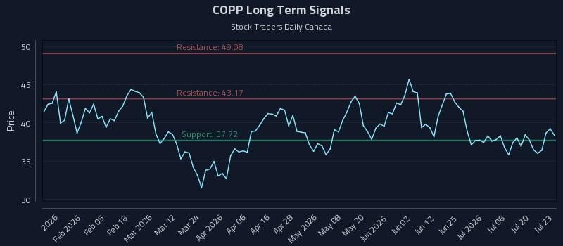 COPP Long Term Analysis for July 23 2026 COPP Long Term Analysis for July 23 2026