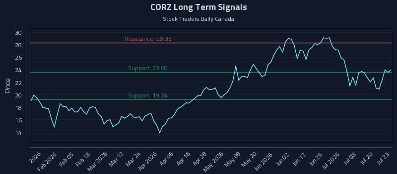 CORZ Long Term Analysis for July 23 2026 CORZ Long Term Analysis for July 23 2026