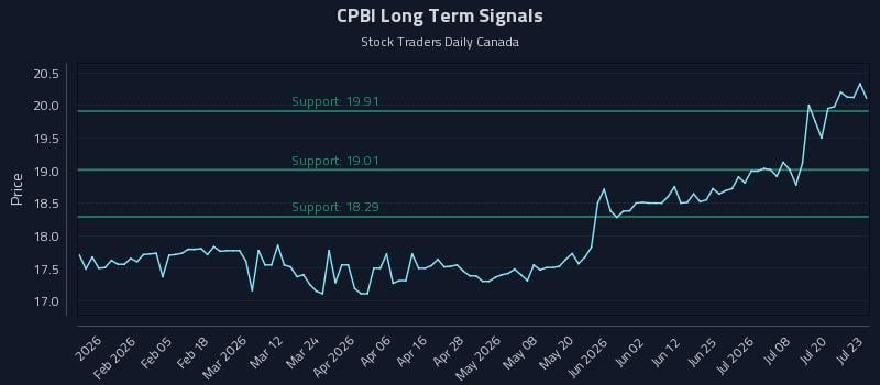 CPBI Long Term Analysis for July 23 2026 CPBI Long Term Analysis for July 23 2026