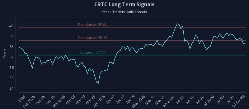 CRTC Long Term Analysis for July 24 2026 CRTC Long Term Analysis for July 24 2026