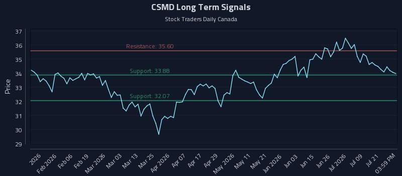 CSMD Long Term Analysis for July 24 2026 CSMD Long Term Analysis for July 24 2026
