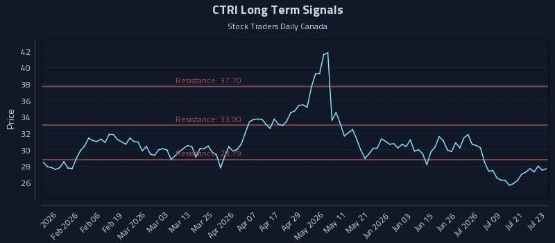 CTRI Long Term Analysis for July 24 2026 CTRI Long Term Analysis for July 24 2026