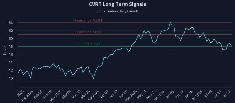 CVRT Long Term Analysis for July 24 2026 CVRT Long Term Analysis for July 24 2026