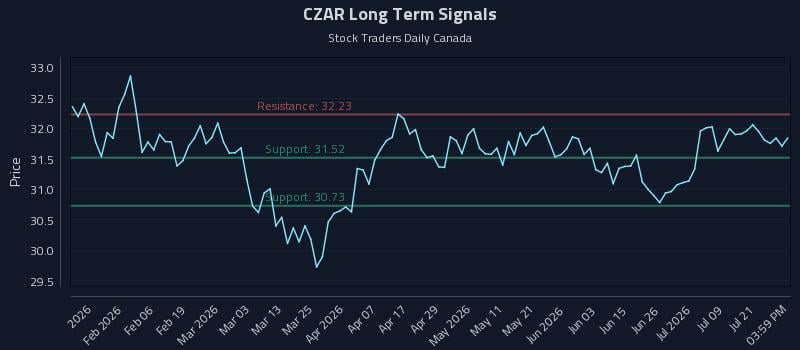 CZAR Long Term Analysis for July 24 2026 CZAR Long Term Analysis for July 24 2026