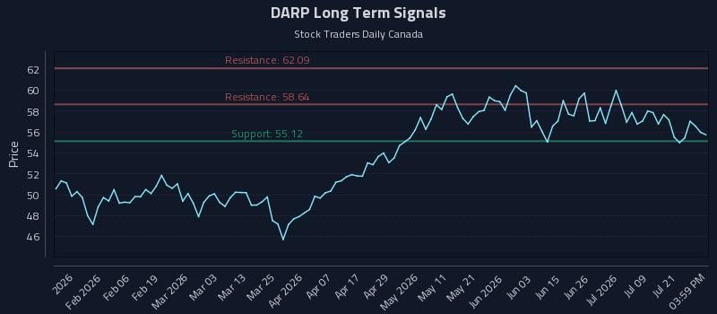 DARP Long Term Analysis for July 24 2026
