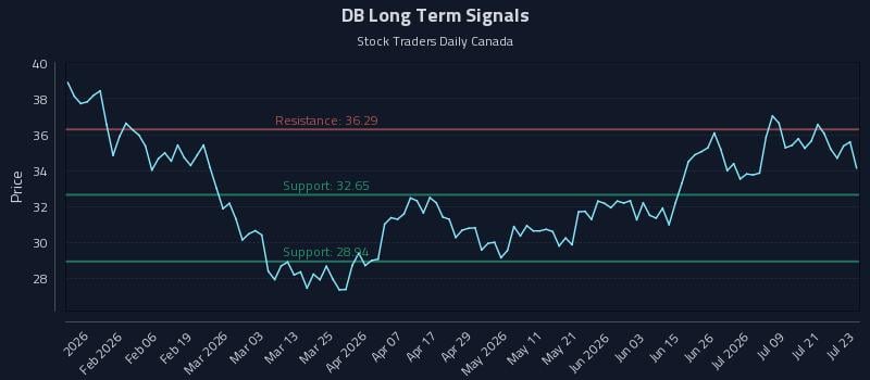 DB Long Term Analysis for July 24 2026 DB Long Term Analysis for July 24 2026