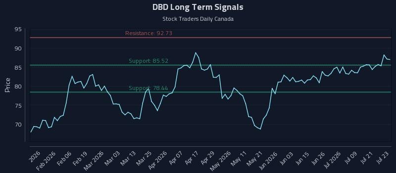 DBD Long Term Analysis for July 24 2026 DBD Long Term Analysis for July 24 2026
