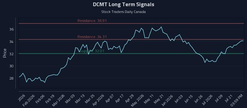 DCMT Long Term Analysis for July 24 2026 DCMT Long Term Analysis for July 24 2026