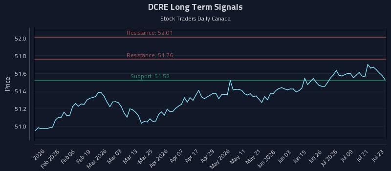 DCRE Long Term Analysis for July 24 2026 DCRE Long Term Analysis for July 24 2026