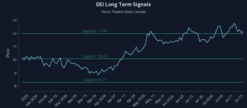DEI Long Term Analysis for July 24 2026 DEI Long Term Analysis for July 24 2026