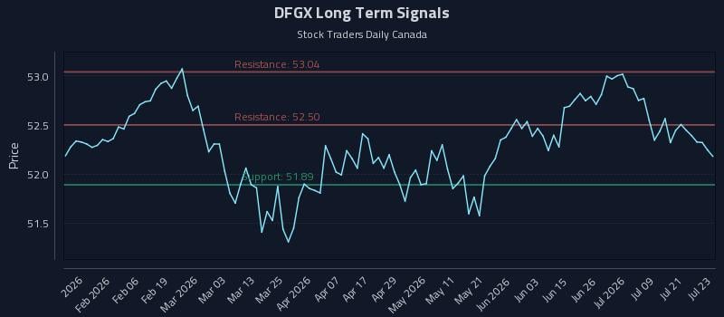DFGX Long Term Analysis for July 24 2026 DFGX Long Term Analysis for July 24 2026