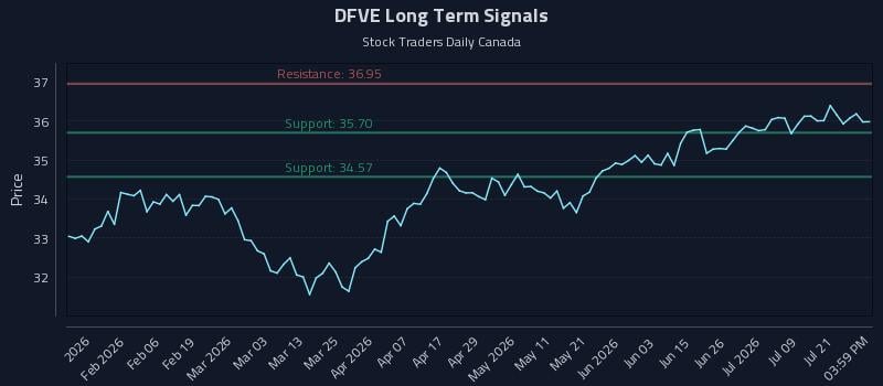 DFVE Long Term Analysis for July 24 2026 DFVE Long Term Analysis for July 24 2026