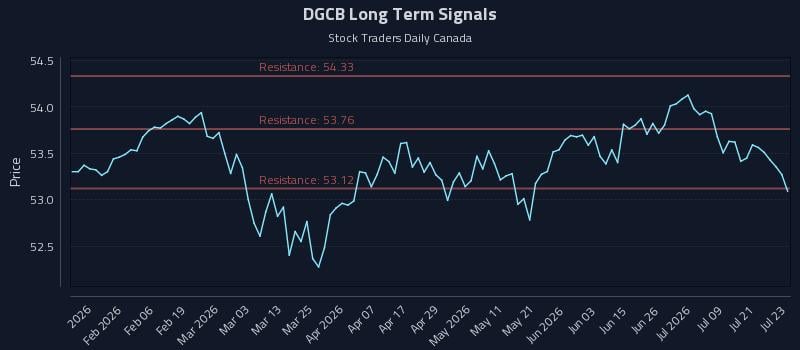 DGCB Long Term Analysis for July 24 2026 DGCB Long Term Analysis for July 24 2026