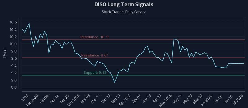 DISO Long Term Analysis for July 24 2026