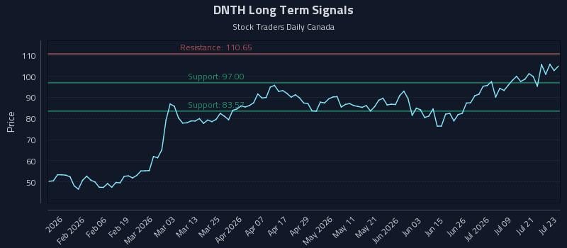 DNTH Long Term Analysis for July 24 2026 DNTH Long Term Analysis for July 24 2026