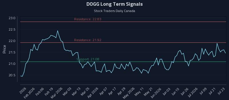 DOGG Long Term Analysis for July 24 2026 DOGG Long Term Analysis for July 24 2026