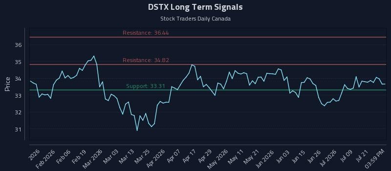 DSTX Long Term Analysis for July 24 2026 DSTX Long Term Analysis for July 24 2026