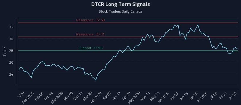 DTCR Long Term Analysis for July 24 2026 DTCR Long Term Analysis for July 24 2026