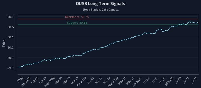 DUSB Long Term Analysis for July 24 2026 DUSB Long Term Analysis for July 24 2026