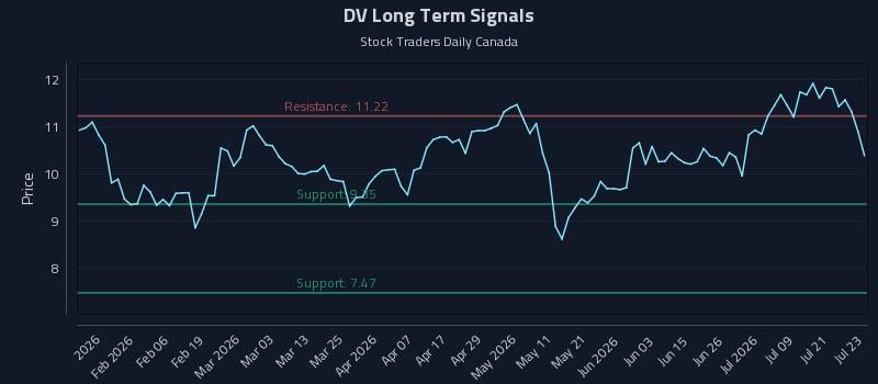 DV Long Term Analysis for July 24 2026 DV Long Term Analysis for July 24 2026