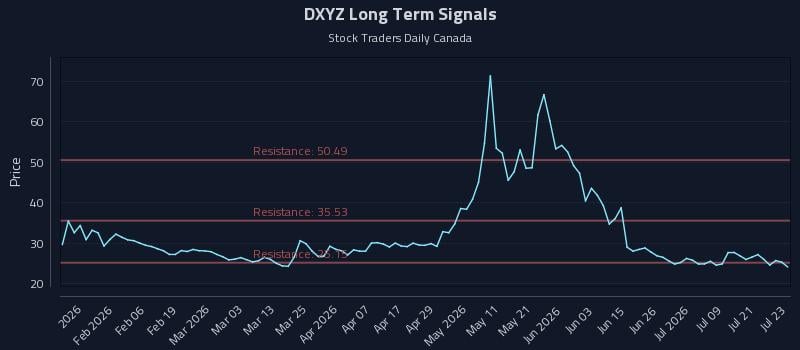 DXYZ Long Term Analysis for July 24 2026