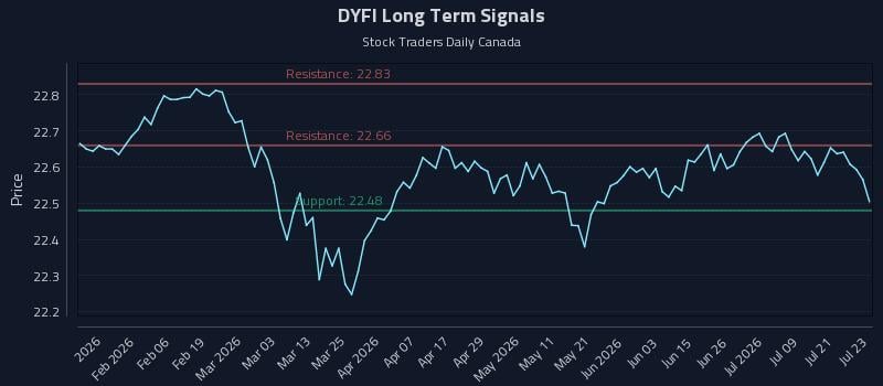 DYFI Long Term Analysis for July 24 2026