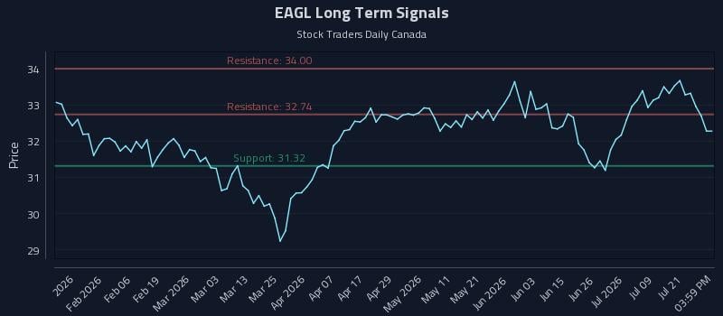 EAGL Long Term Analysis for July 24 2026 EAGL Long Term Analysis for July 24 2026