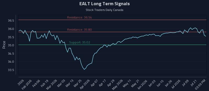 EALT Long Term Analysis for July 24 2026