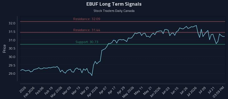 EBUF Long Term Analysis for July 24 2026