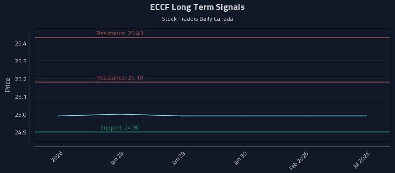 ECCF Long Term Analysis for July 24 2026