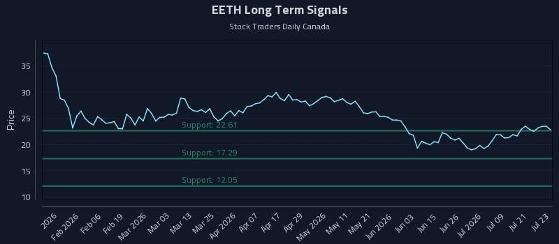 EETH Long Term Analysis for July 24 2026