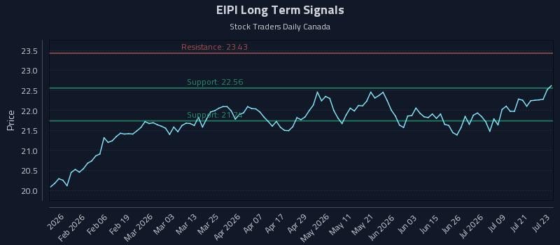 EIPI Long Term Analysis for July 24 2026